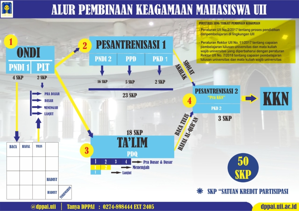 ALUR PEMBINAAN KEAGAMAAN DPPAI UII